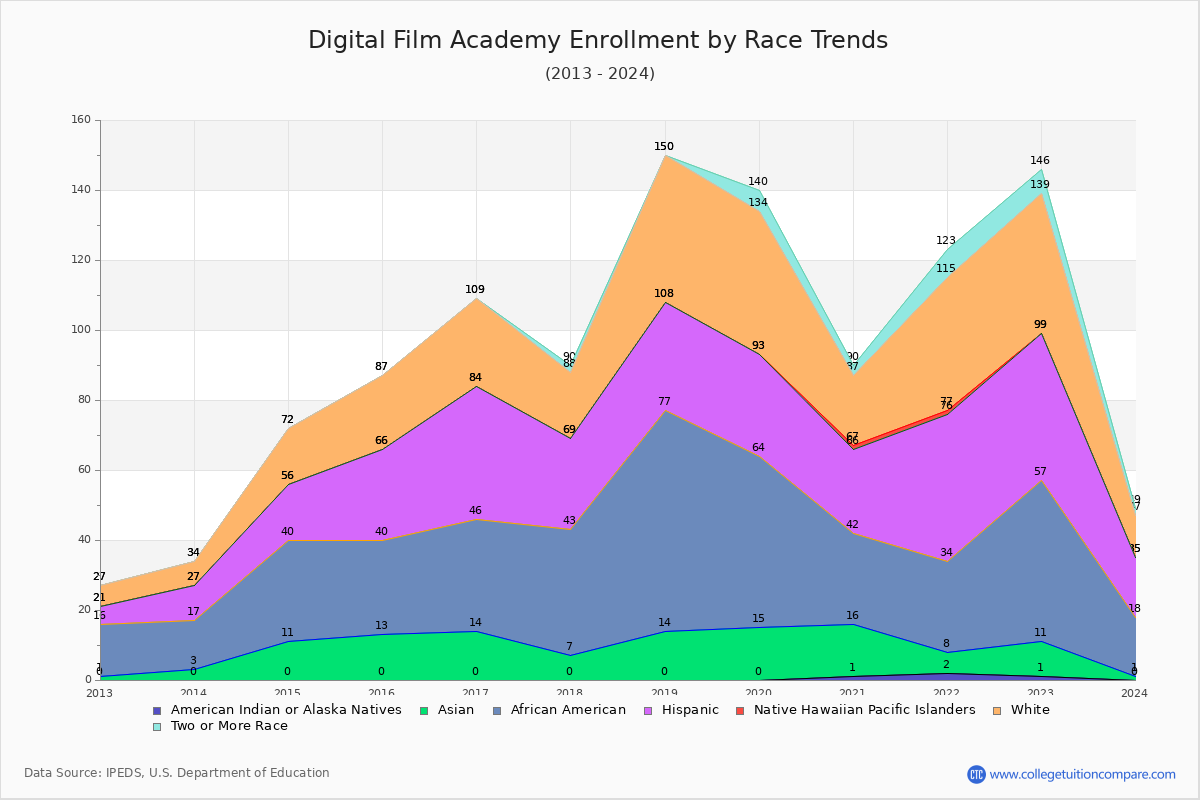 Digital Film Academy Enrollment by Race Trends Chart