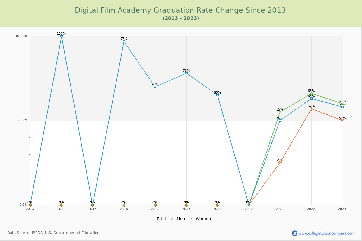 Digital Film Academy Graduation Rate Changes Chart
