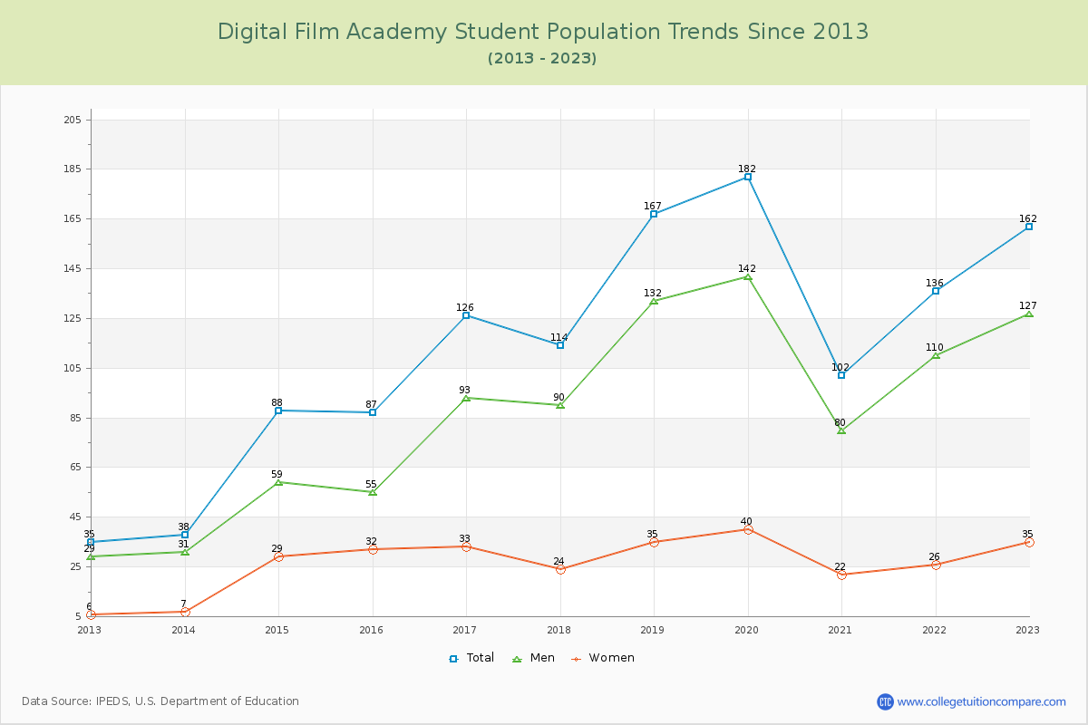 Digital Film Academy Enrollment Trends Chart