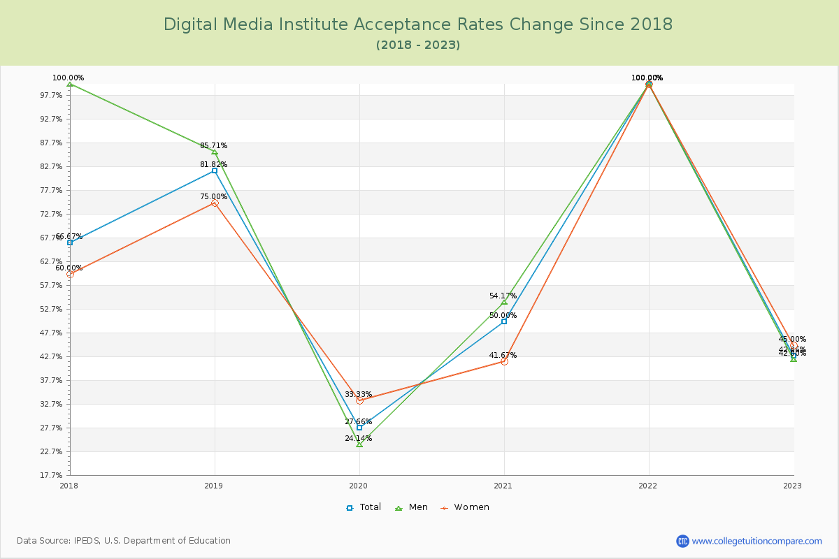Digital Media Institute Acceptance Rate Changes Chart