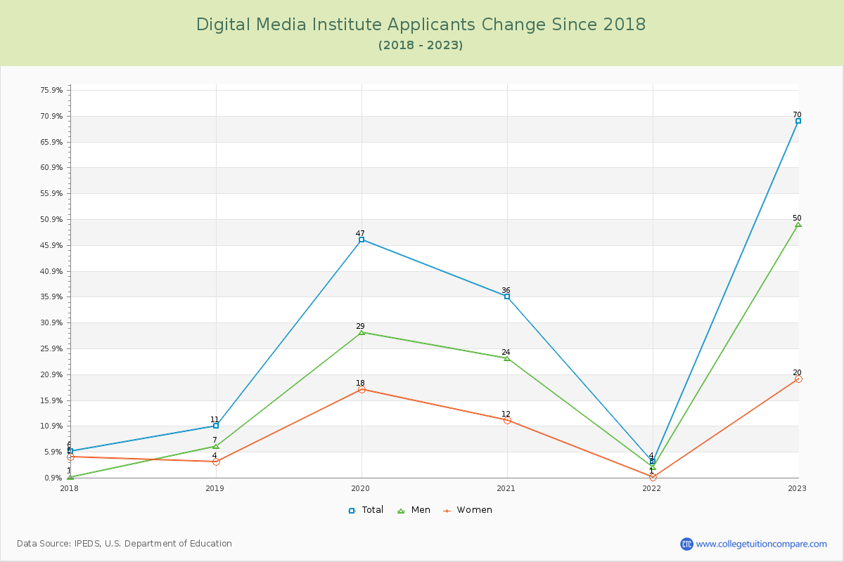 Digital Media Institute Number of Applicants Changes Chart