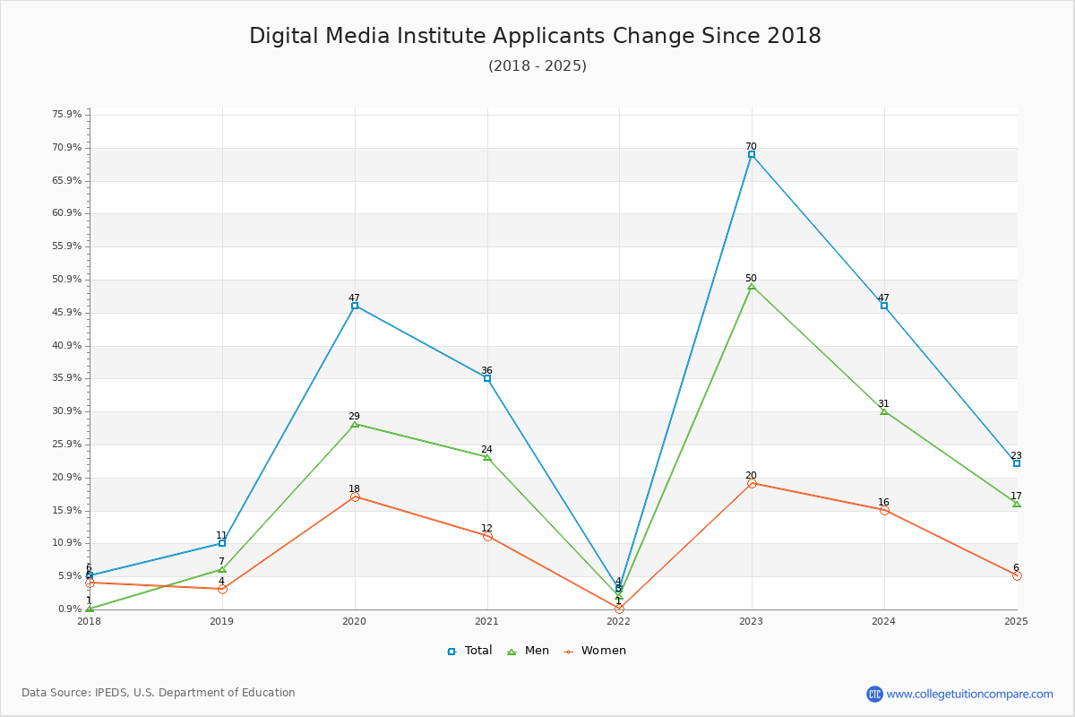 Digital Media Institute - 10 Year Applicants, Admissions, and Enrollment Trends Chart