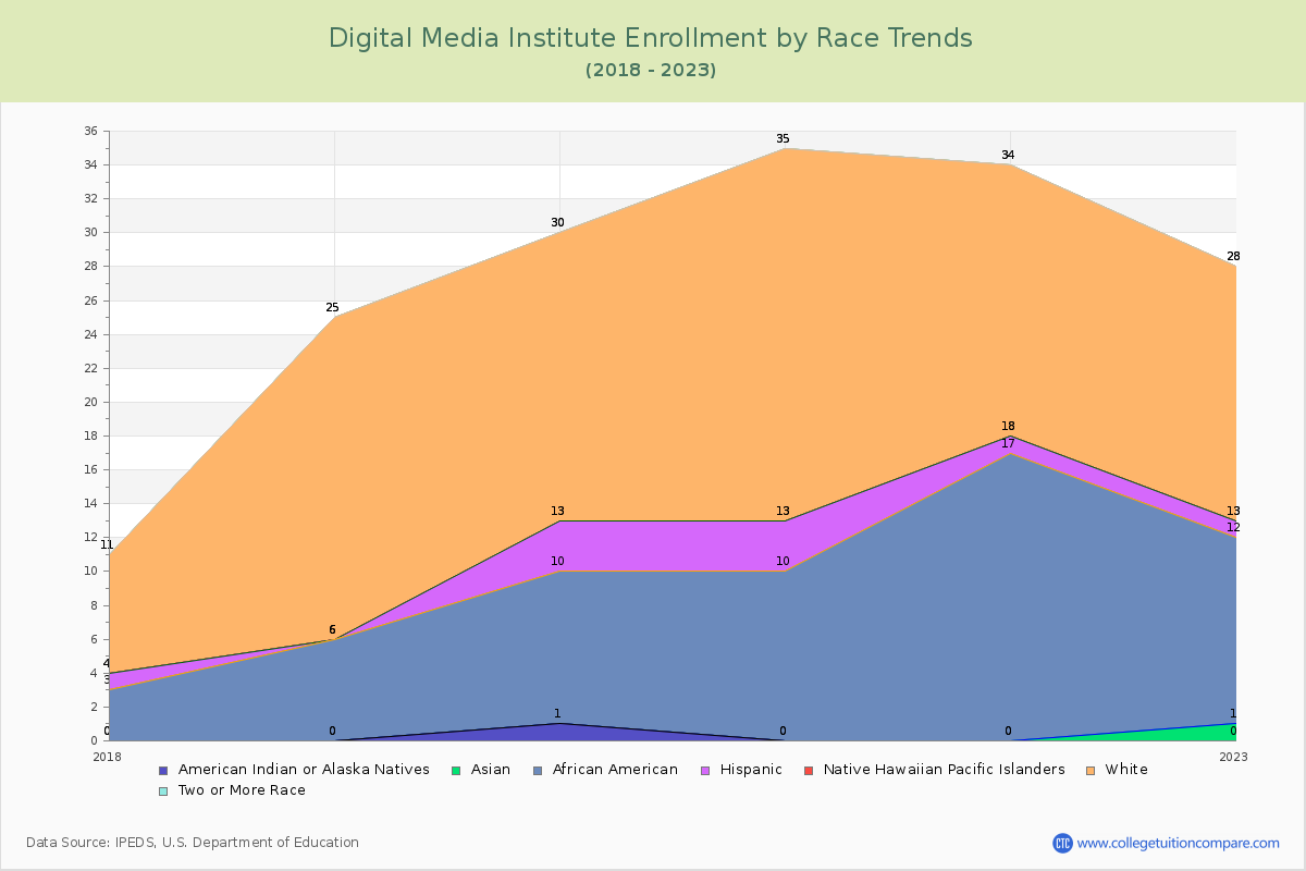 Digital Media Institute Enrollment by Race Trends Chart