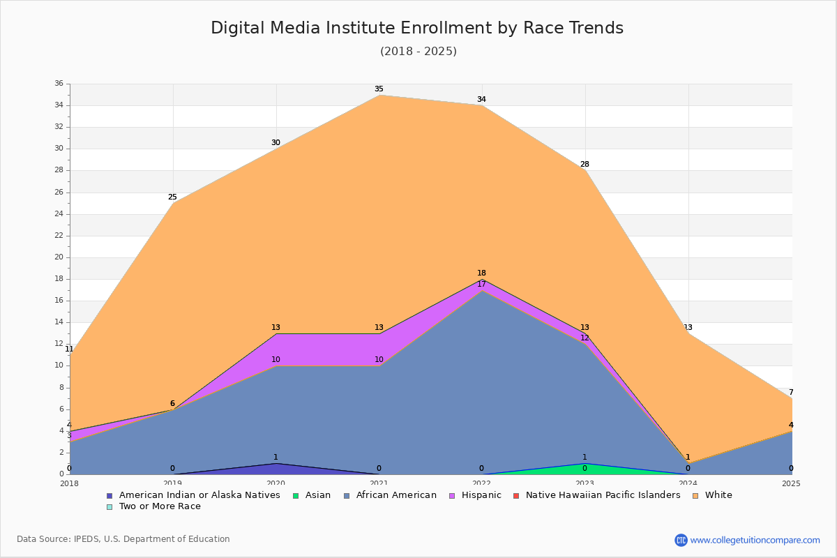 Digital Media Institute Enrollment by Race Trends Chart
