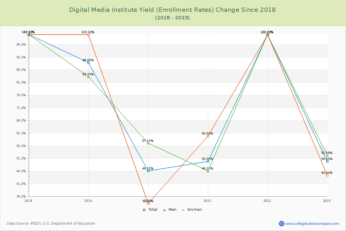 Digital Media Institute Yield (Enrollment Rate) Changes Chart