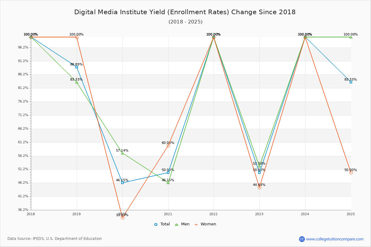 Digital Media Institute enrollment rate trends chart showing historical yield changes from 2017 to 2025