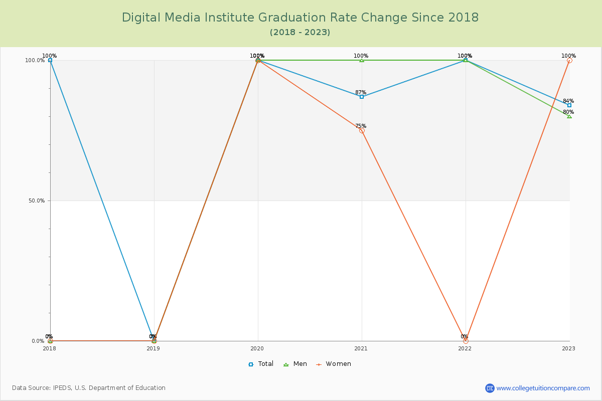 Digital Media Institute Graduation Rate Changes Chart