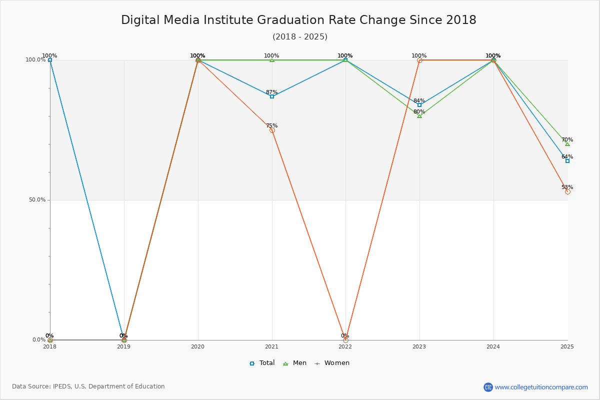 Digital Media Institute Graduation Rate Changes Chart