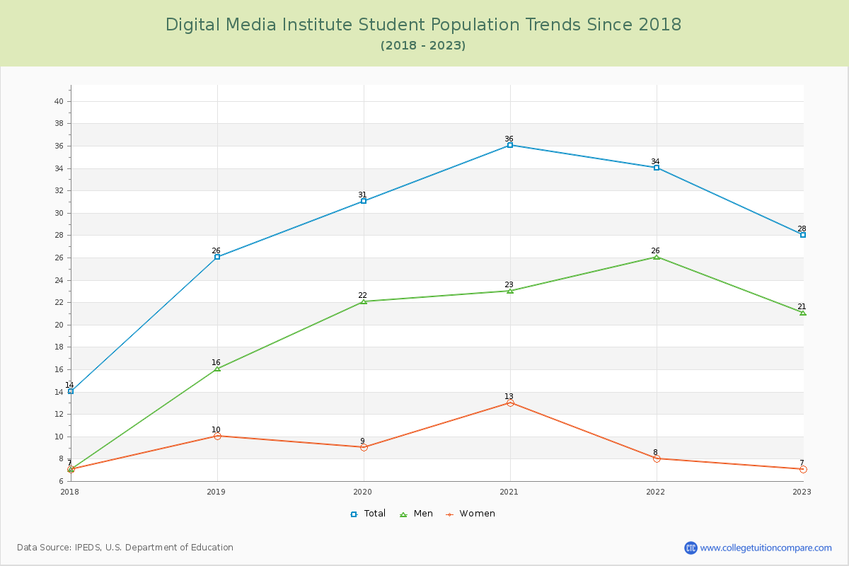 Digital Media Institute Enrollment Trends Chart