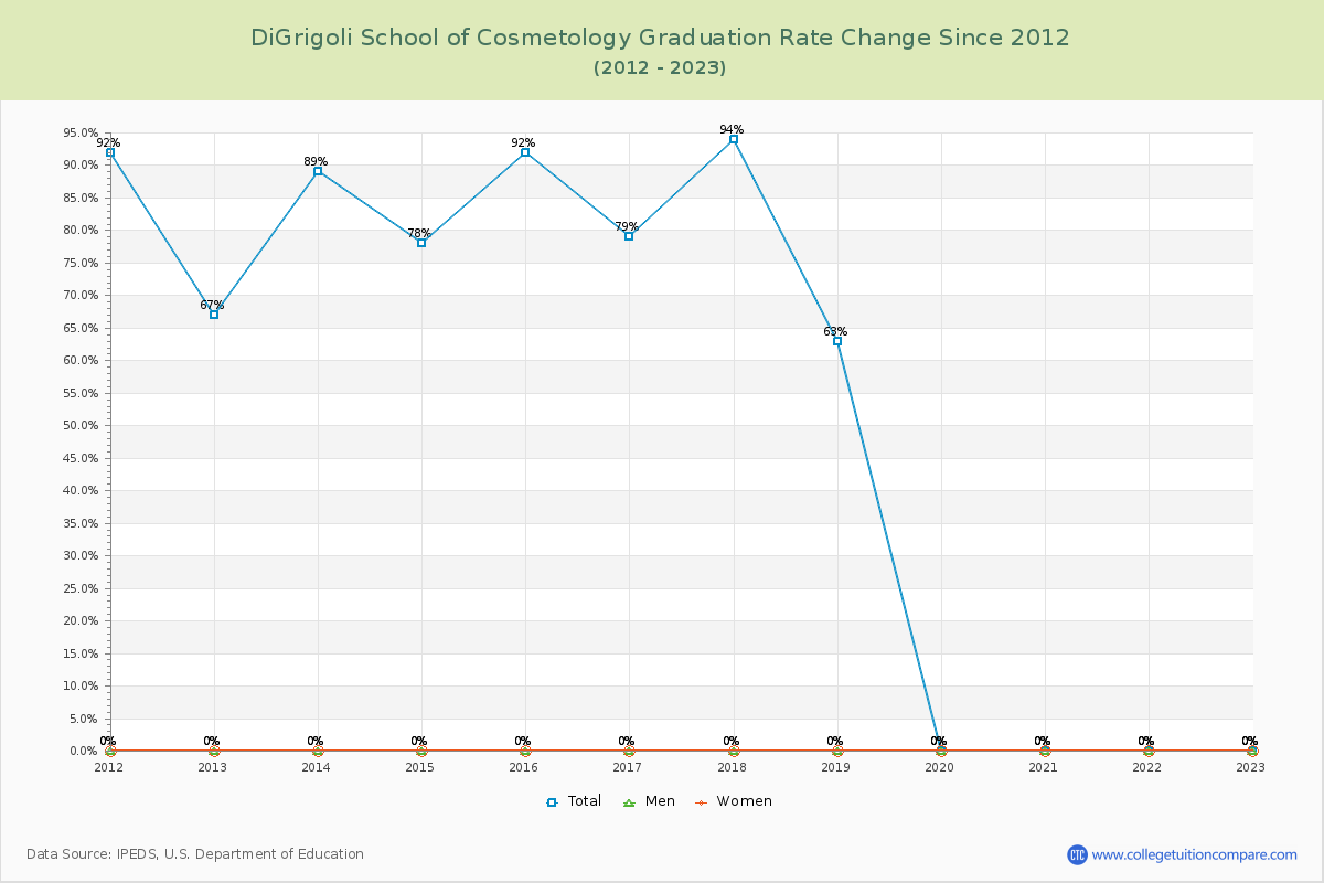 DiGrigoli School of Cosmetology Graduation Rate Changes Chart
