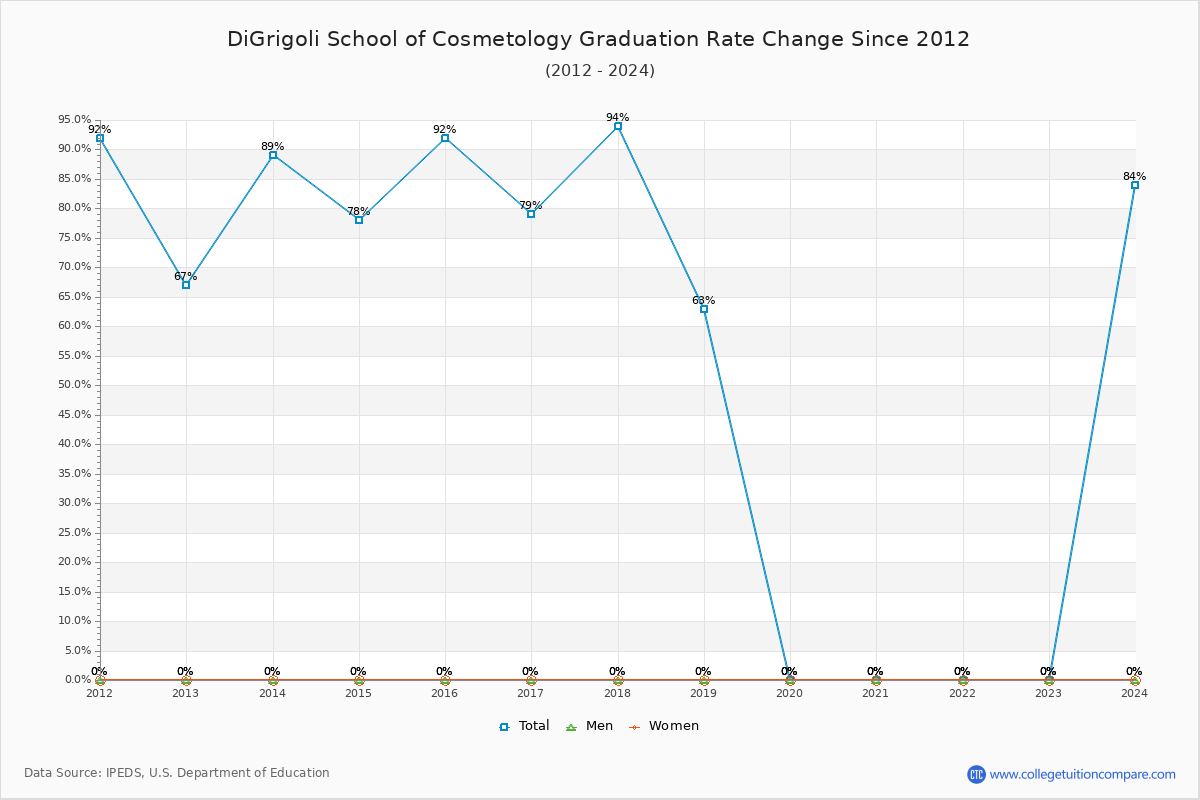 DiGrigoli School of Cosmetology Graduation Rate Changes Chart