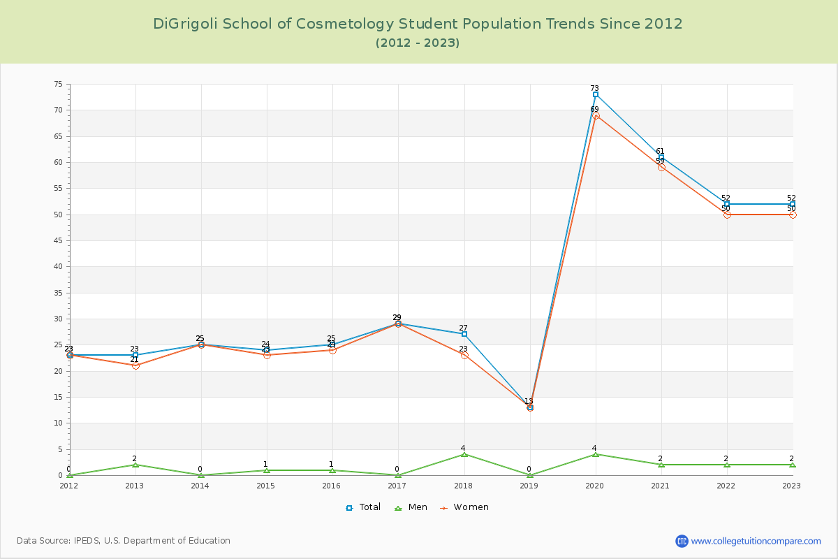 DiGrigoli School of Cosmetology Enrollment Trends Chart