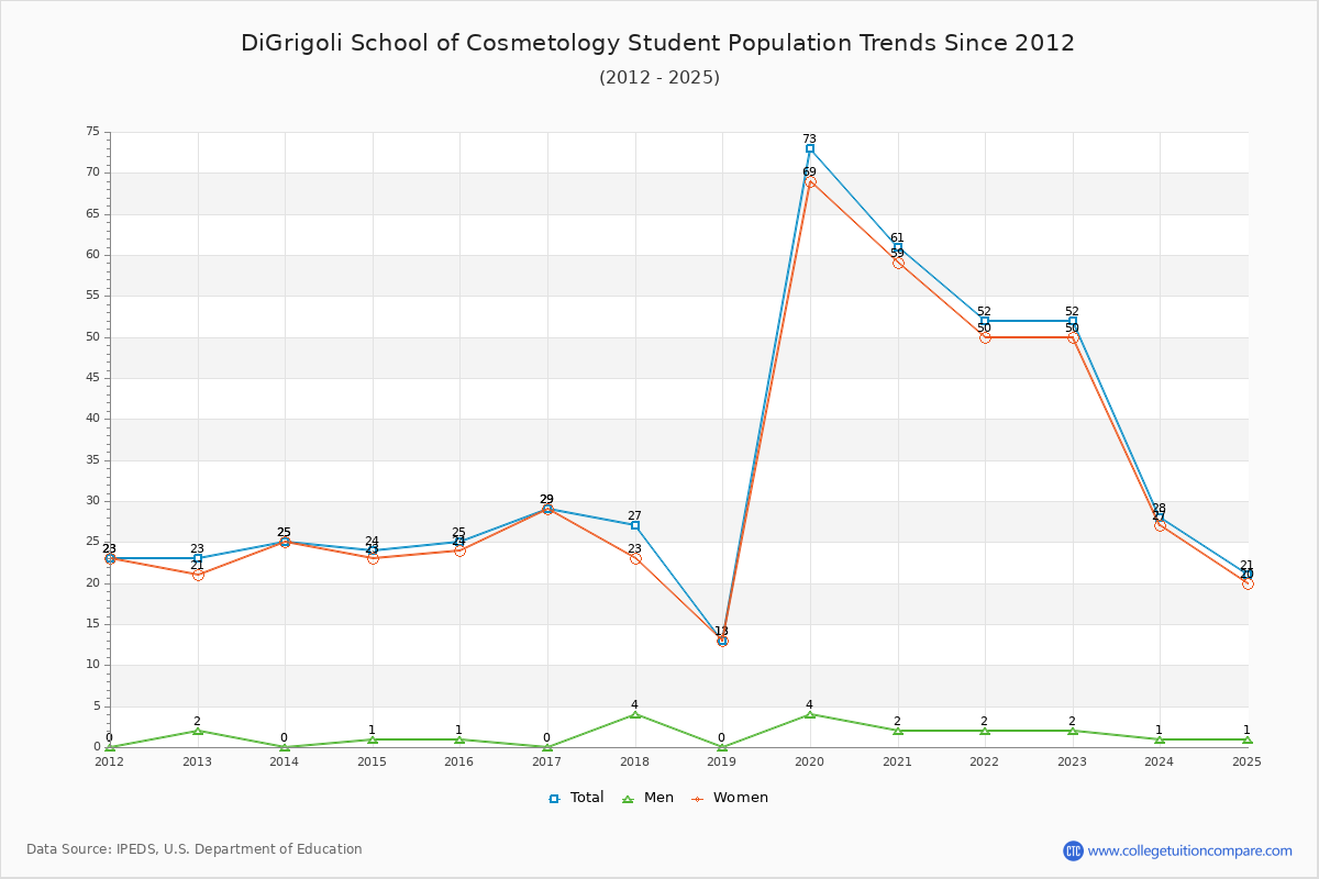 DiGrigoli School of Cosmetology Enrollment Trends Chart