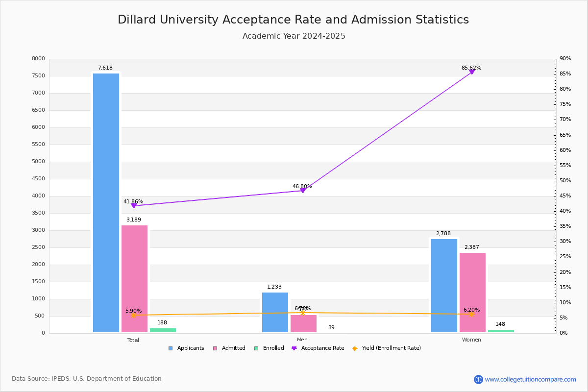 Dillard Acceptance Rate and SAT/ACT Scores