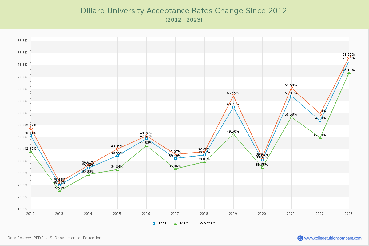 Dillard University Acceptance Rate Changes Chart