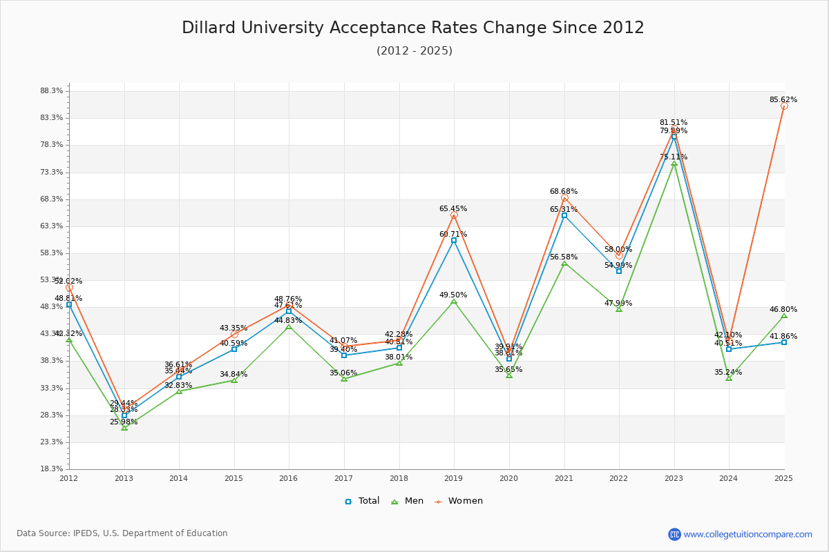 Dillard University Acceptance Rate Trends Over Time - Historical Admission Rate Data Visualization Chart