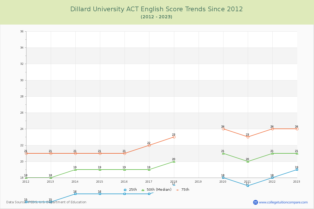 Dillard University ACT English Trends Chart