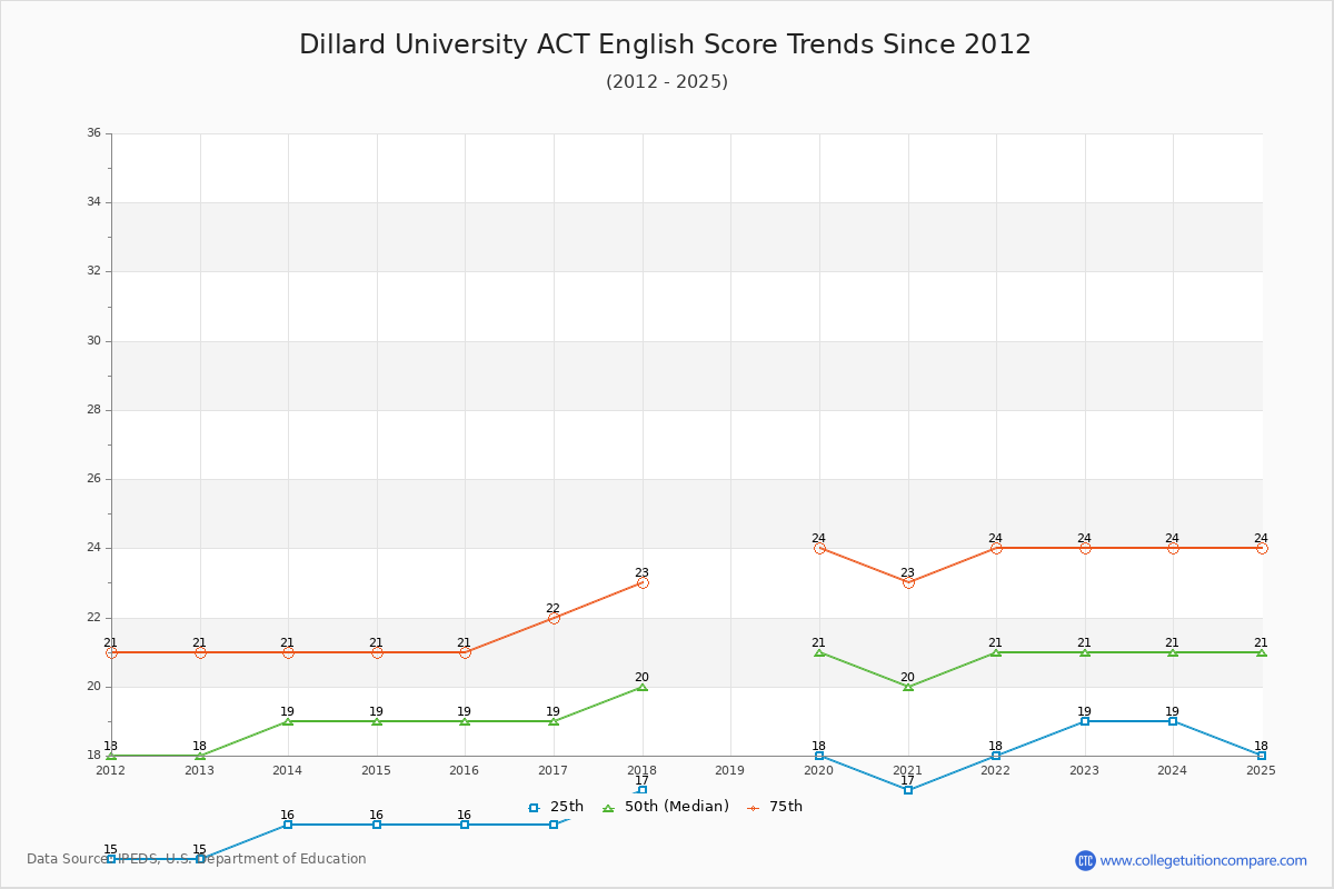 Dillard University ACT English Trends Chart
