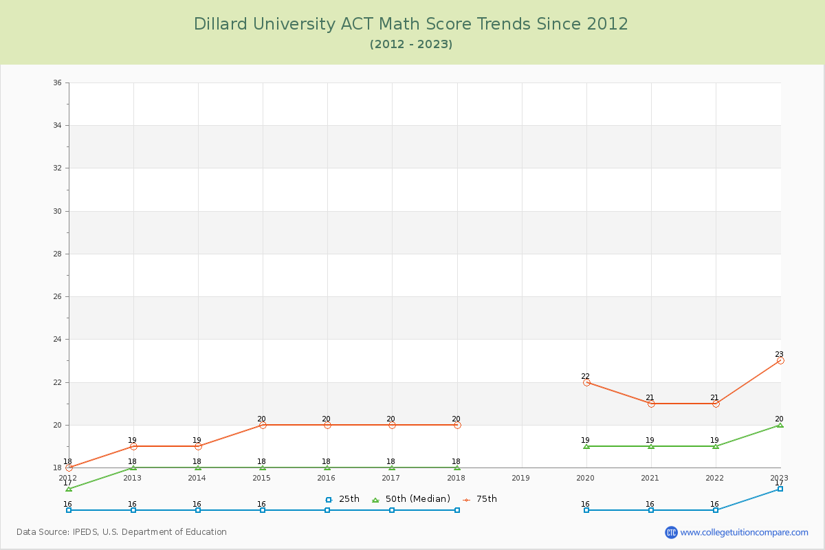 Dillard University ACT Math Score Trends Chart