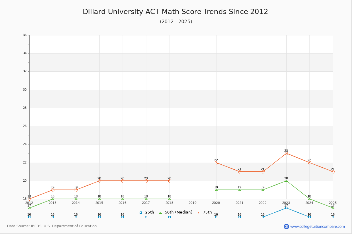 Dillard University ACT Math Score Trends Chart