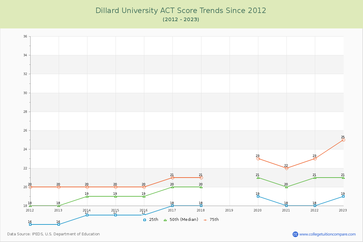 Dillard University ACT Score Trends Chart