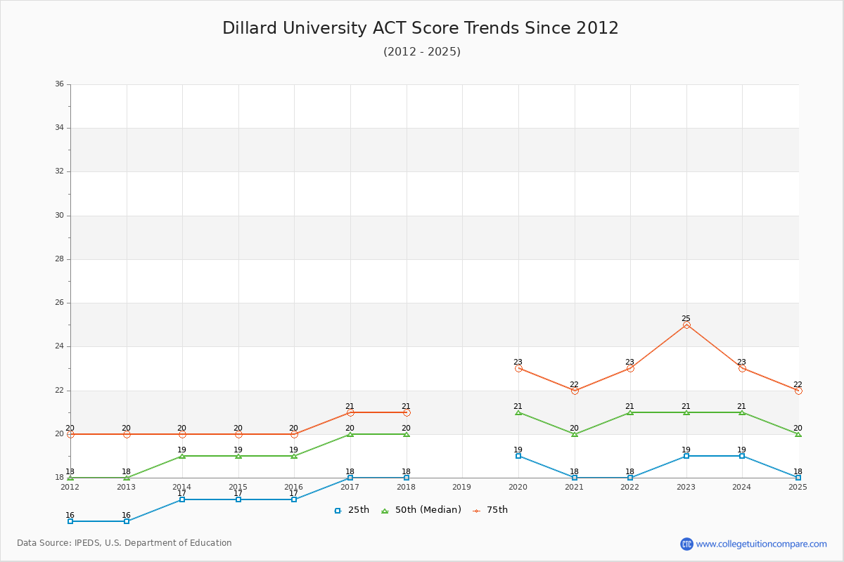 Dillard University ACT Score Trends Chart