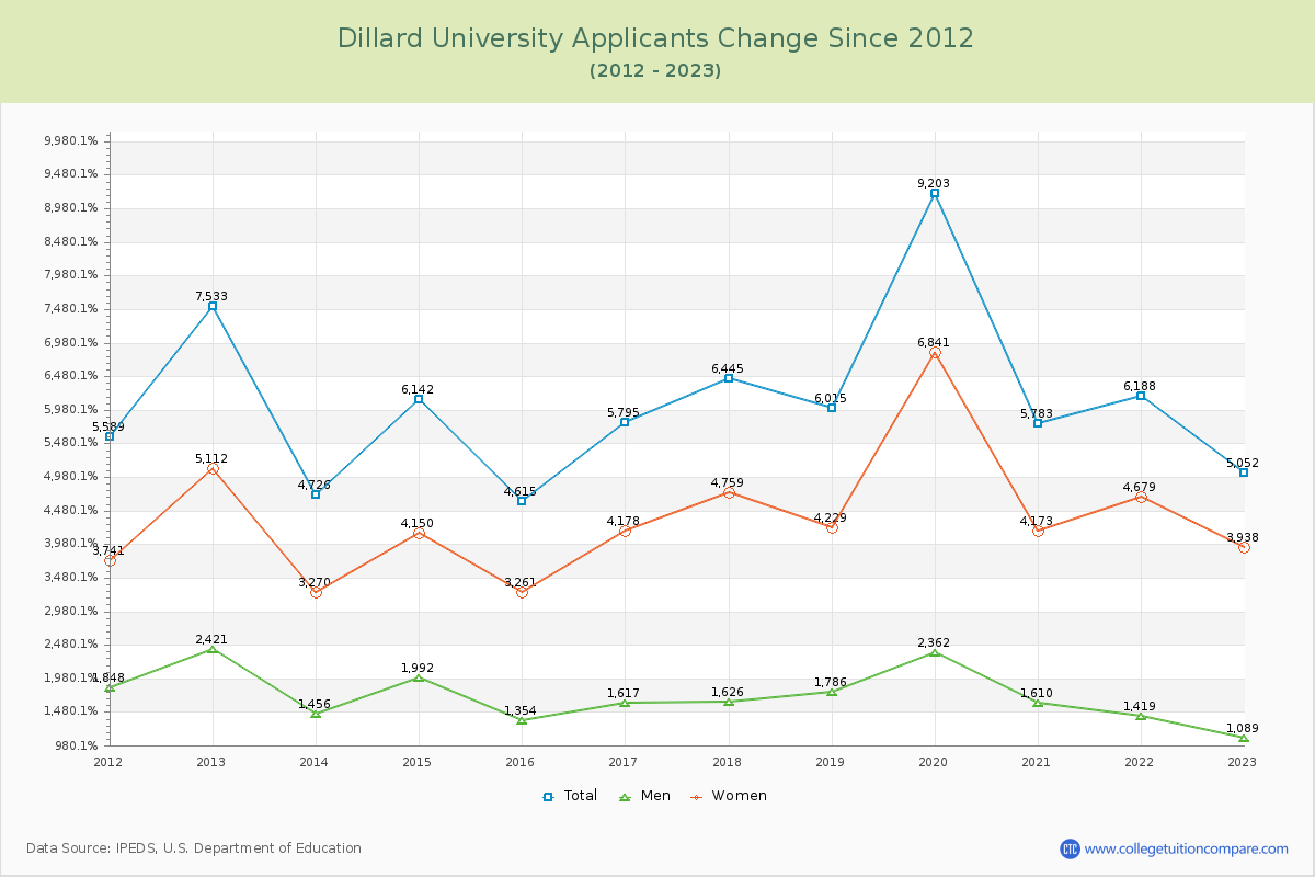 Dillard University Number of Applicants Changes Chart