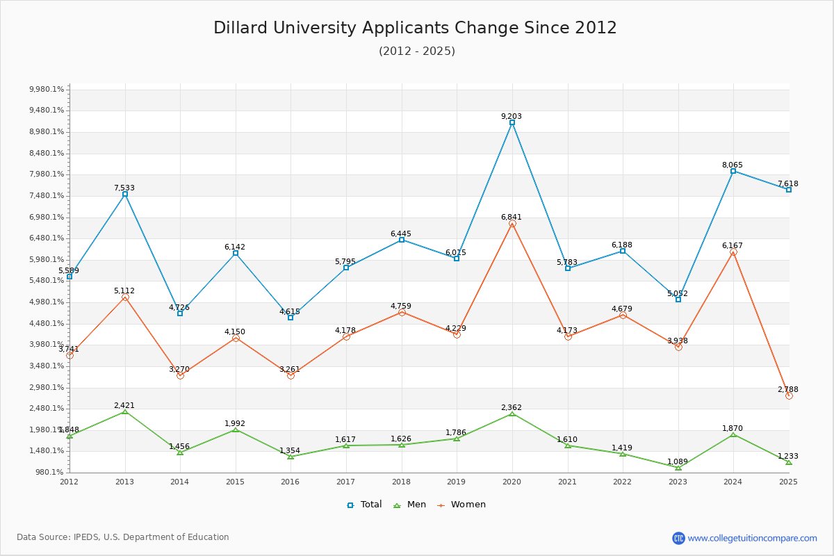 Dillard University - 10 Year Applicants, Admissions, and Enrollment Trends Chart