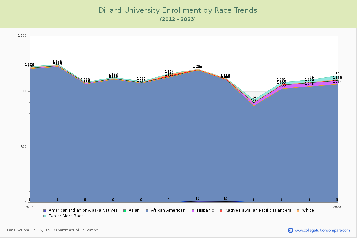 Dillard University Enrollment by Race Trends Chart