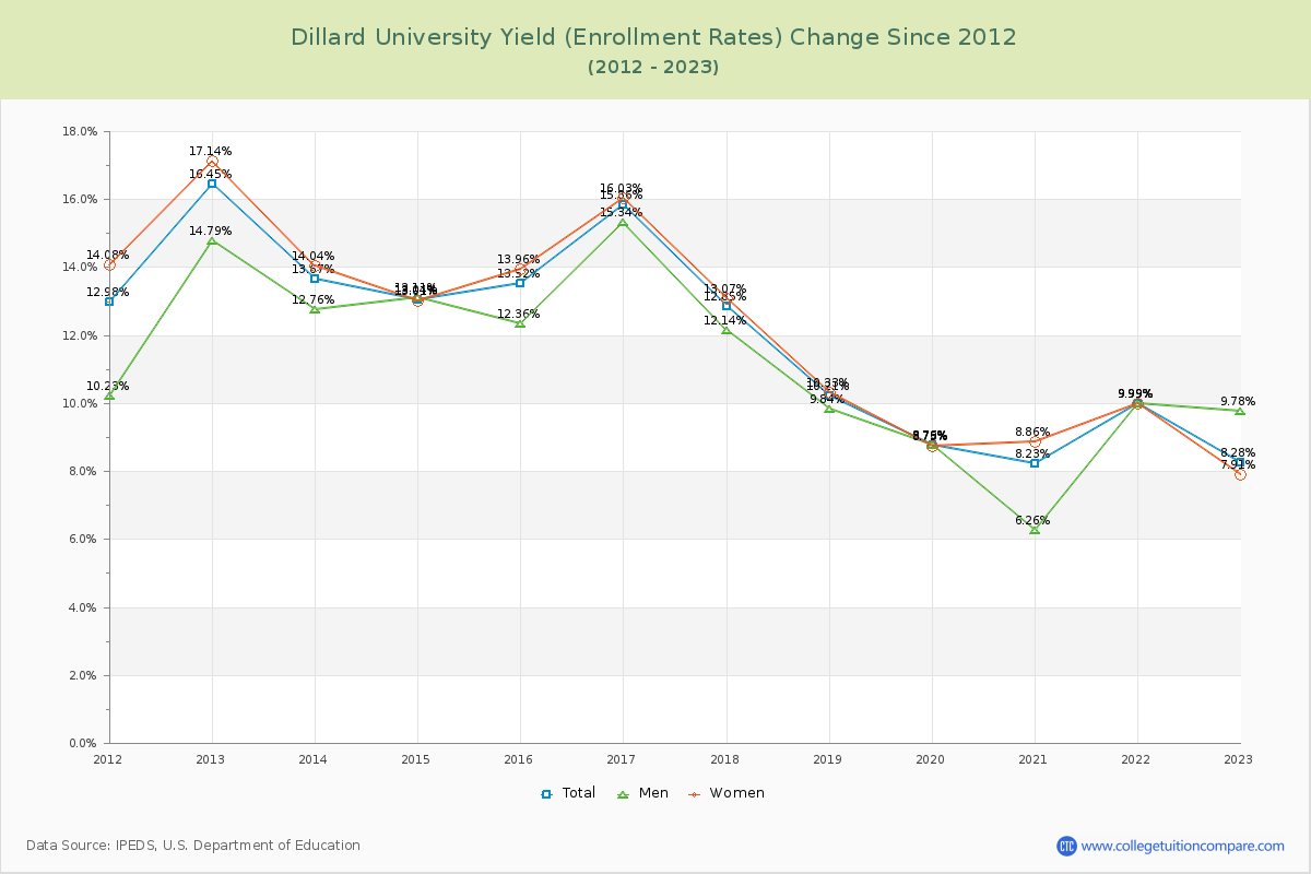 Dillard University Yield (Enrollment Rate) Changes Chart