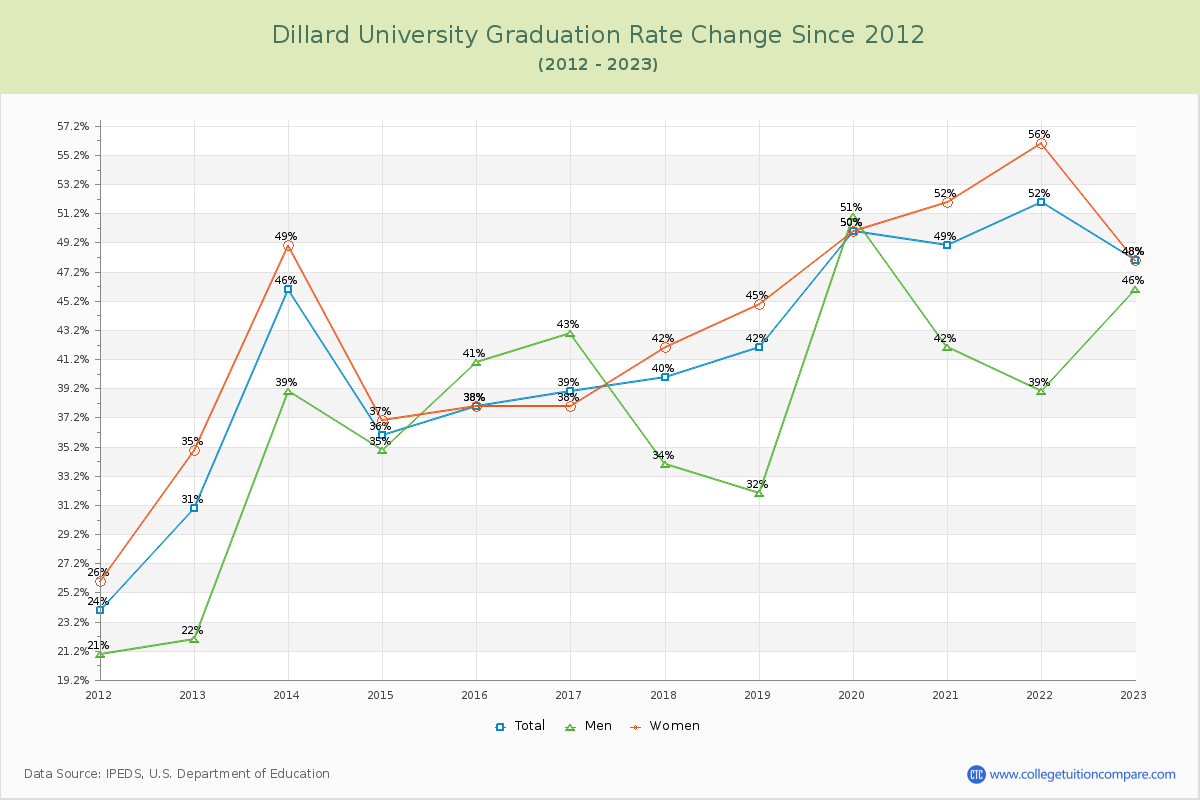 Dillard University Graduation Rate Changes Chart