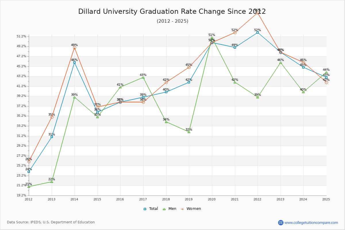 Dillard University Graduation Rate Changes Chart