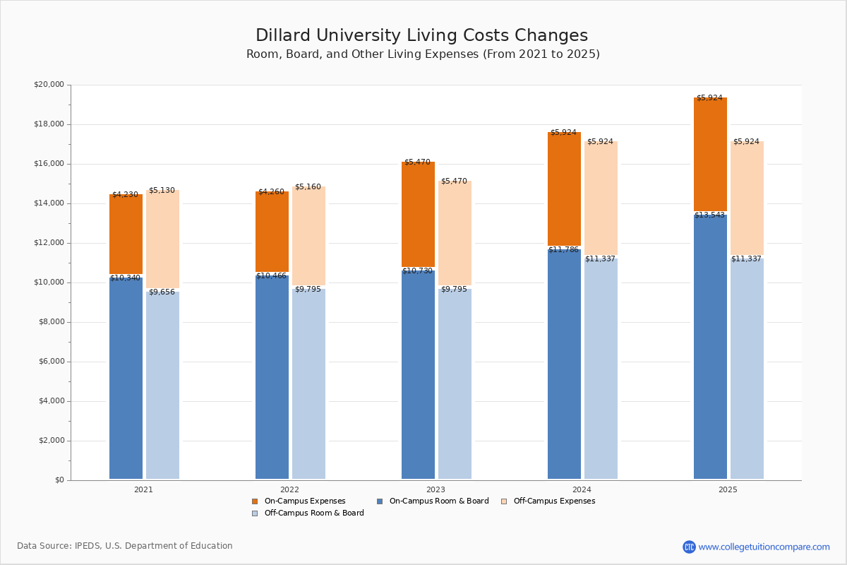 Dillard University Tuition & Fees, Net Price