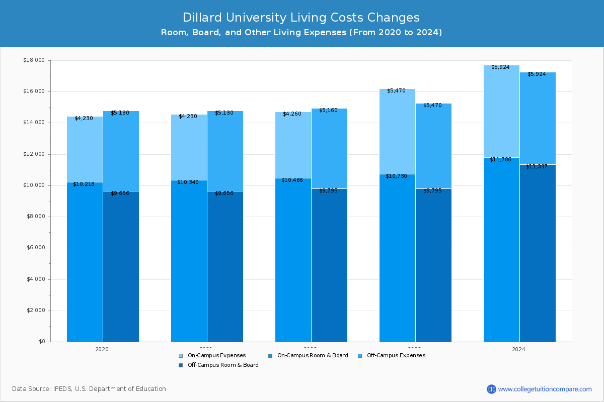 Dillard University - Room and Board Coost Chart