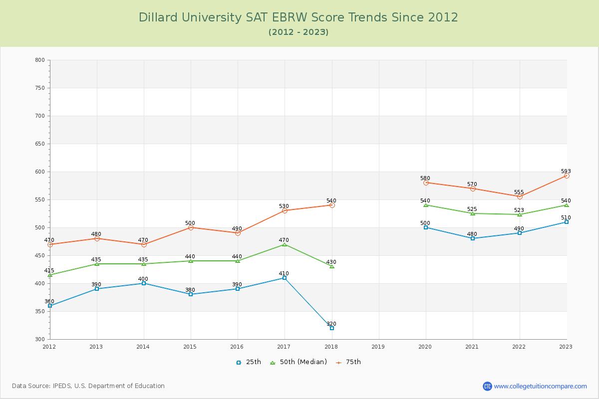Dillard University SAT EBRW (Evidence-Based Reading and Writing) Trends Chart