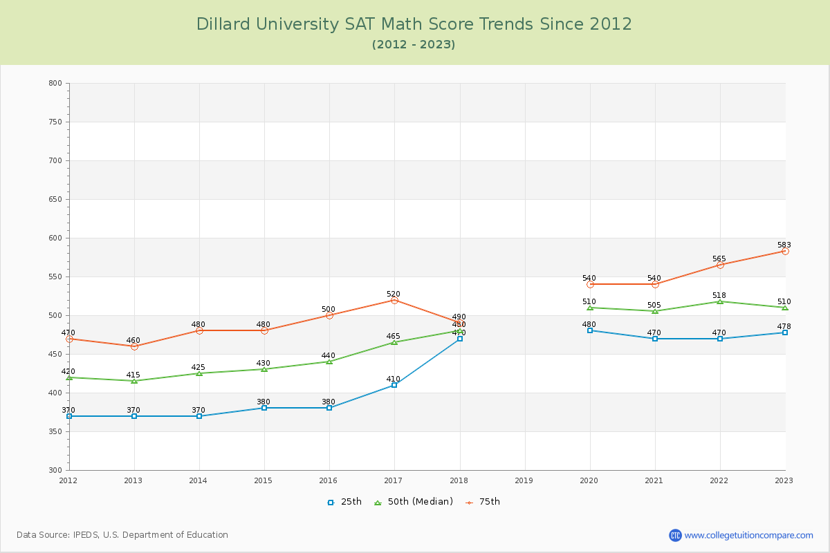 Dillard University SAT Math Score Trends Chart