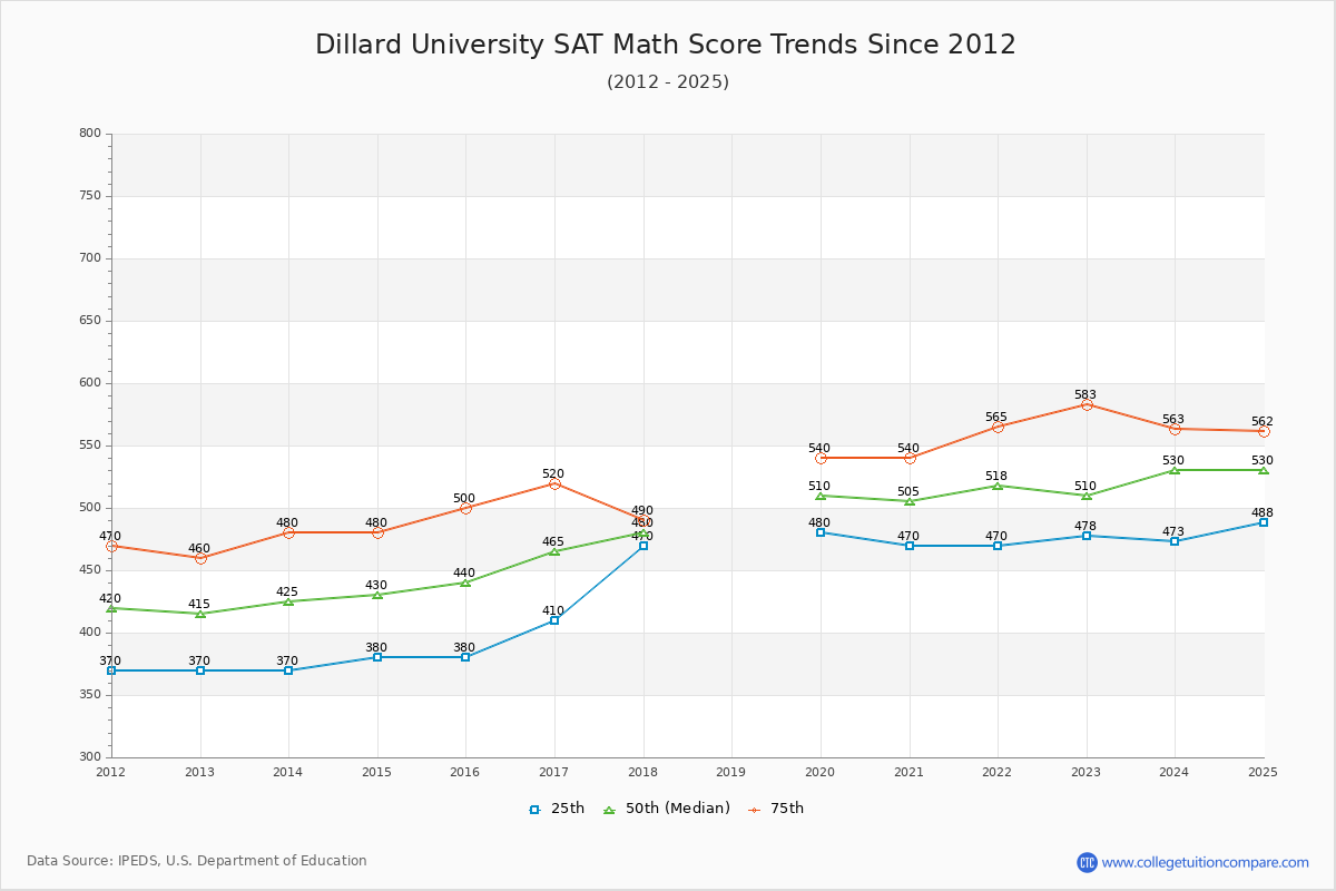 Dillard University SAT Math Score Trends Chart