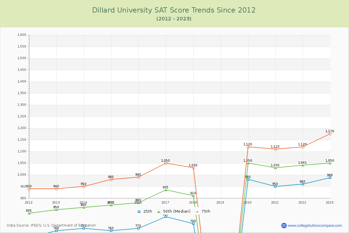 Dillard University SAT Score Trends Chart