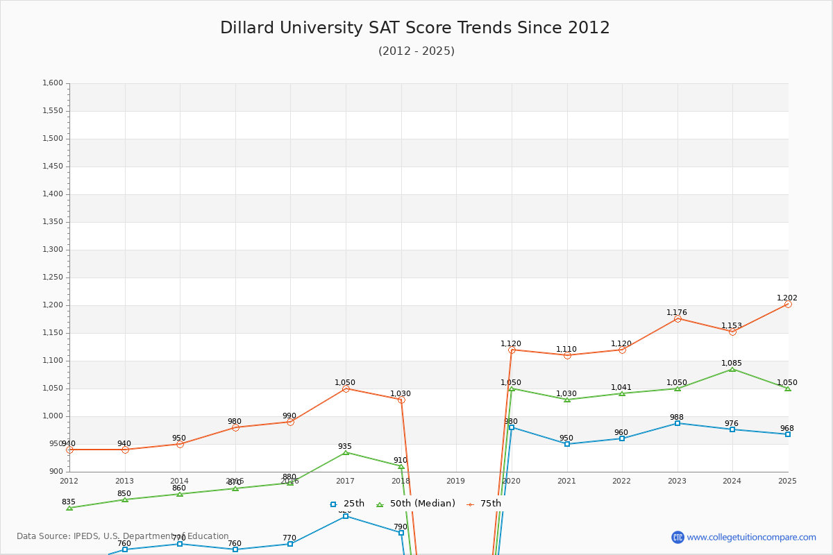 Dillard University SAT Score Trends Chart