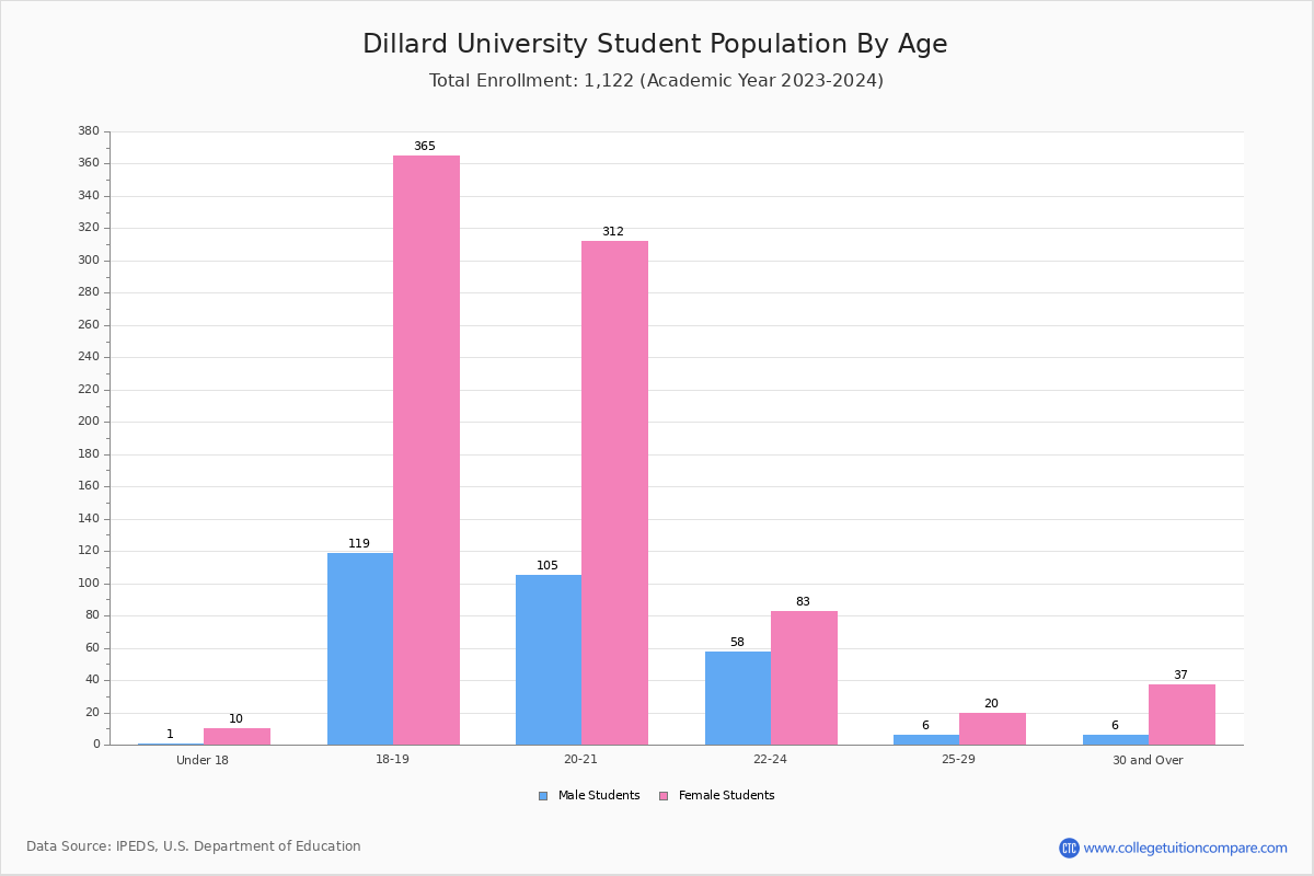 Dillard University Student Population and Demographics