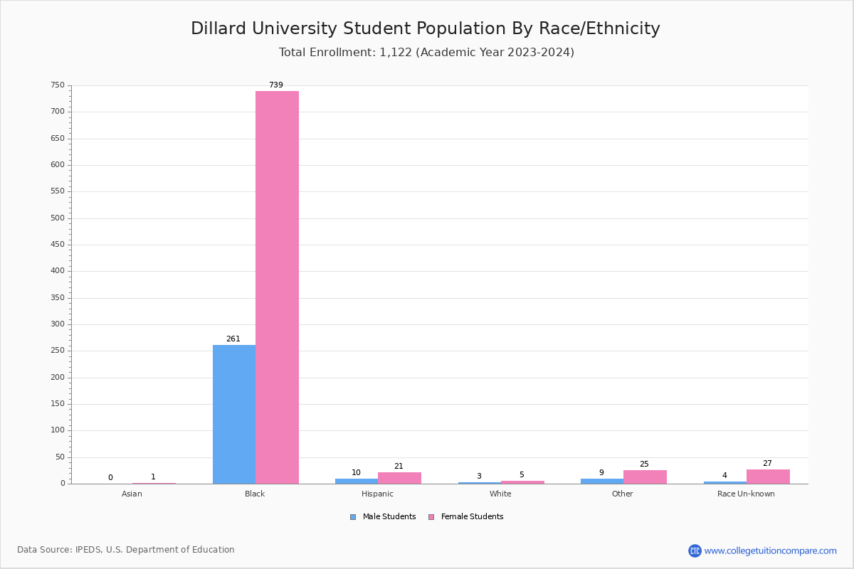 Dillard University Student Population and Demographics