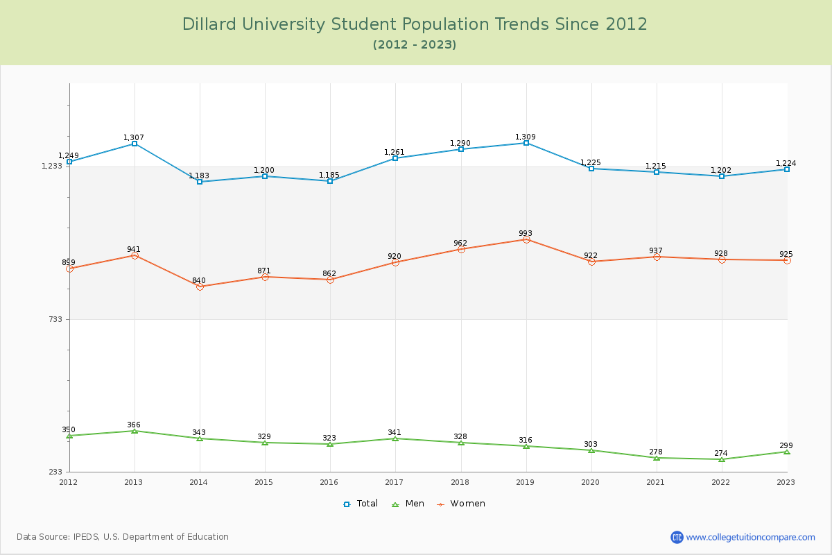 Dillard University Enrollment Trends Chart