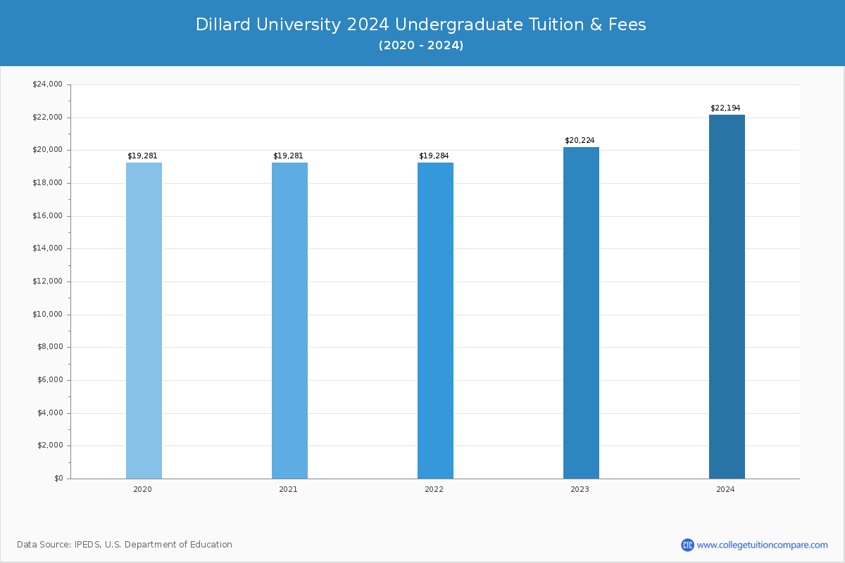 Dillard University - Undergraduate Tuition Chart