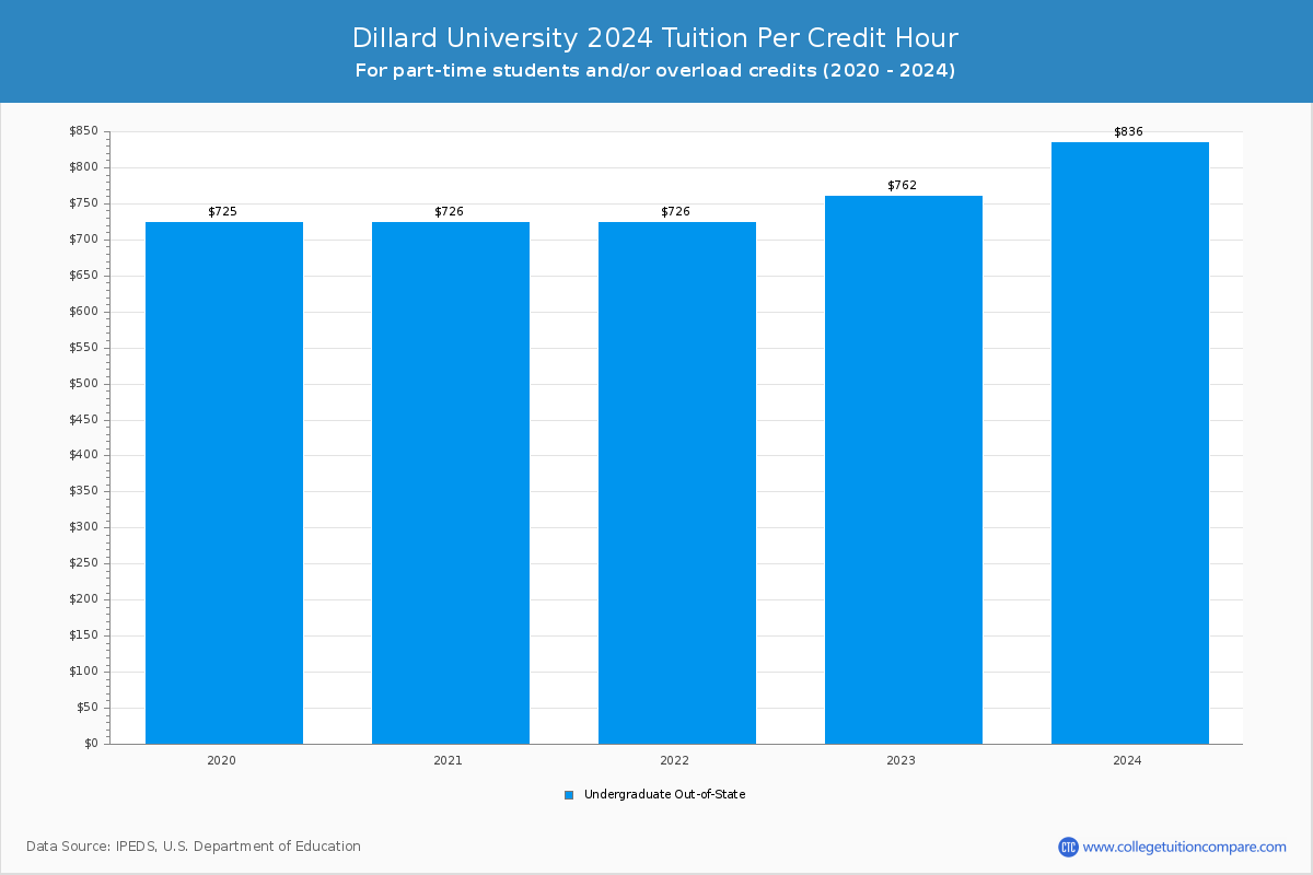 Dillard University - Tuition per Credit Hour