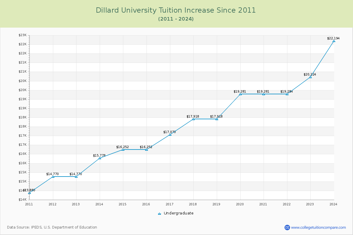 Dillard University Tuition & Fees Changes Chart