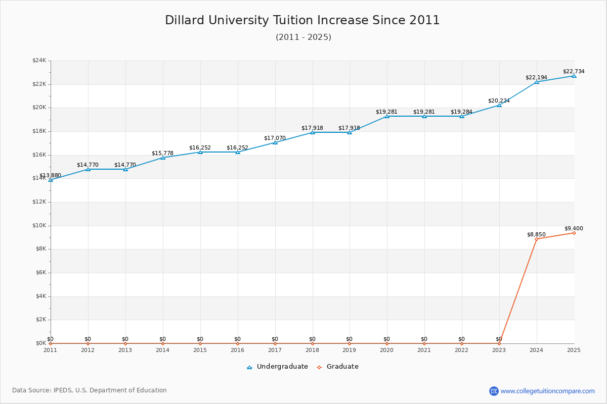 Dillard University Tuition & Fees Changes Chart
