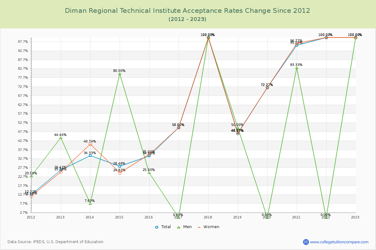 Diman Regional Technical Institute Acceptance Rate Changes Chart