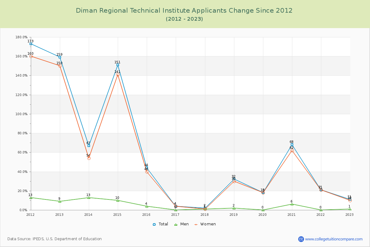 Diman Regional Technical Institute Number of Applicants Changes Chart