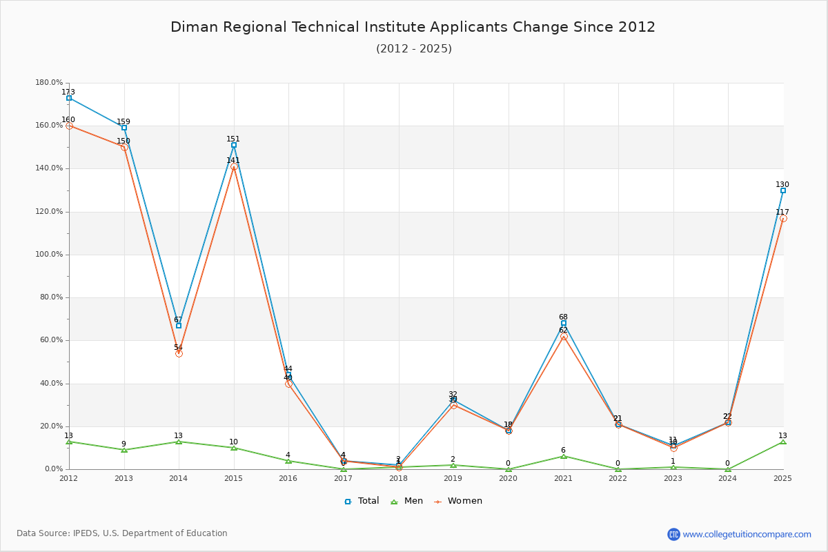 Diman Regional Technical Institute - 10 Year Applicants, Admissions, and Enrollment Trends Chart