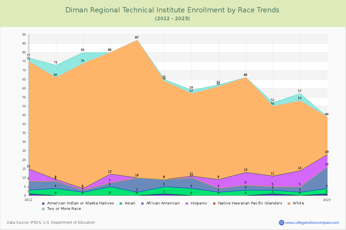 Diman Regional Technical Institute Enrollment by Race Trends Chart